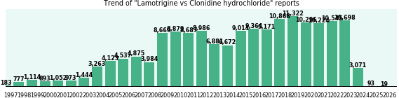 Lamotrigine vs Clonidine hydrochloride drug comparison reports. Lamotrigine vs Clonidine hydrochloride drug comparison reports.